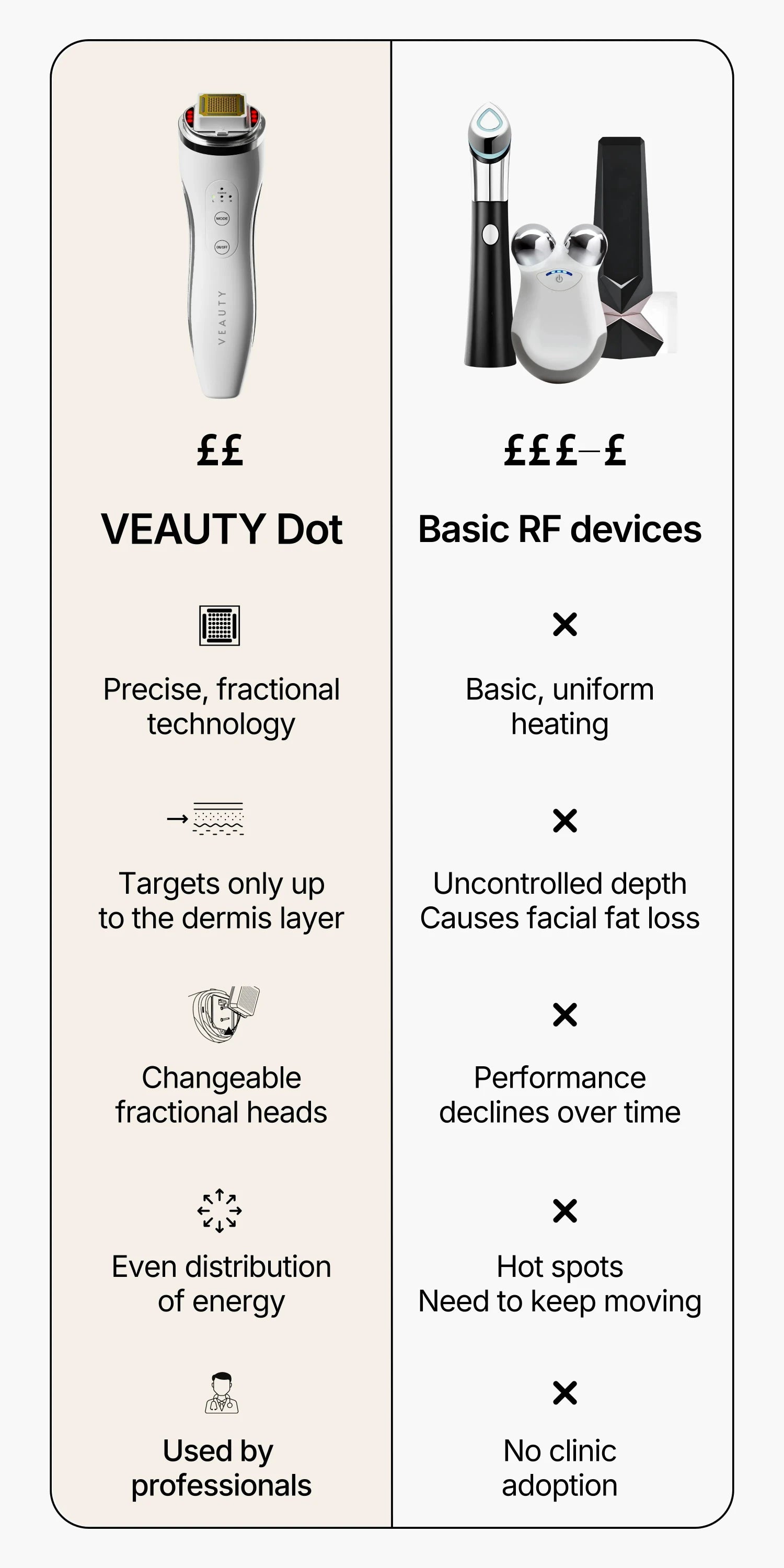 Comparison chart of VEAUTY Dot and Basic RF devices with features and drawbacks.