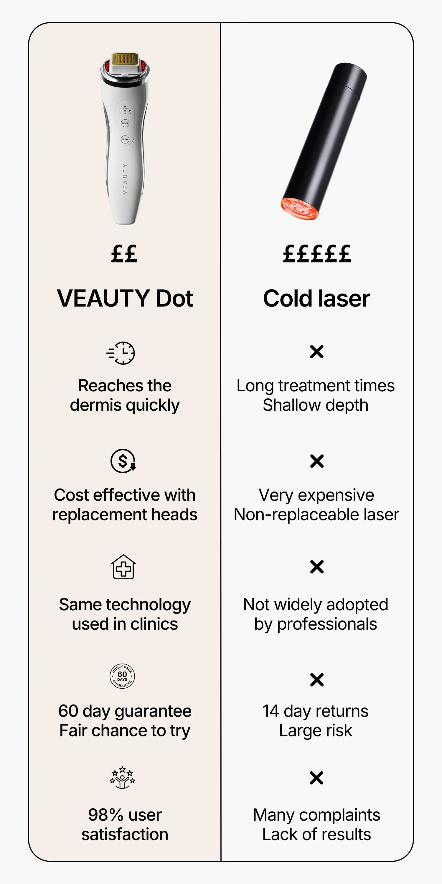 Comparison chart of VEAUTY Dot and Cold laser devices with pros and cons listed.