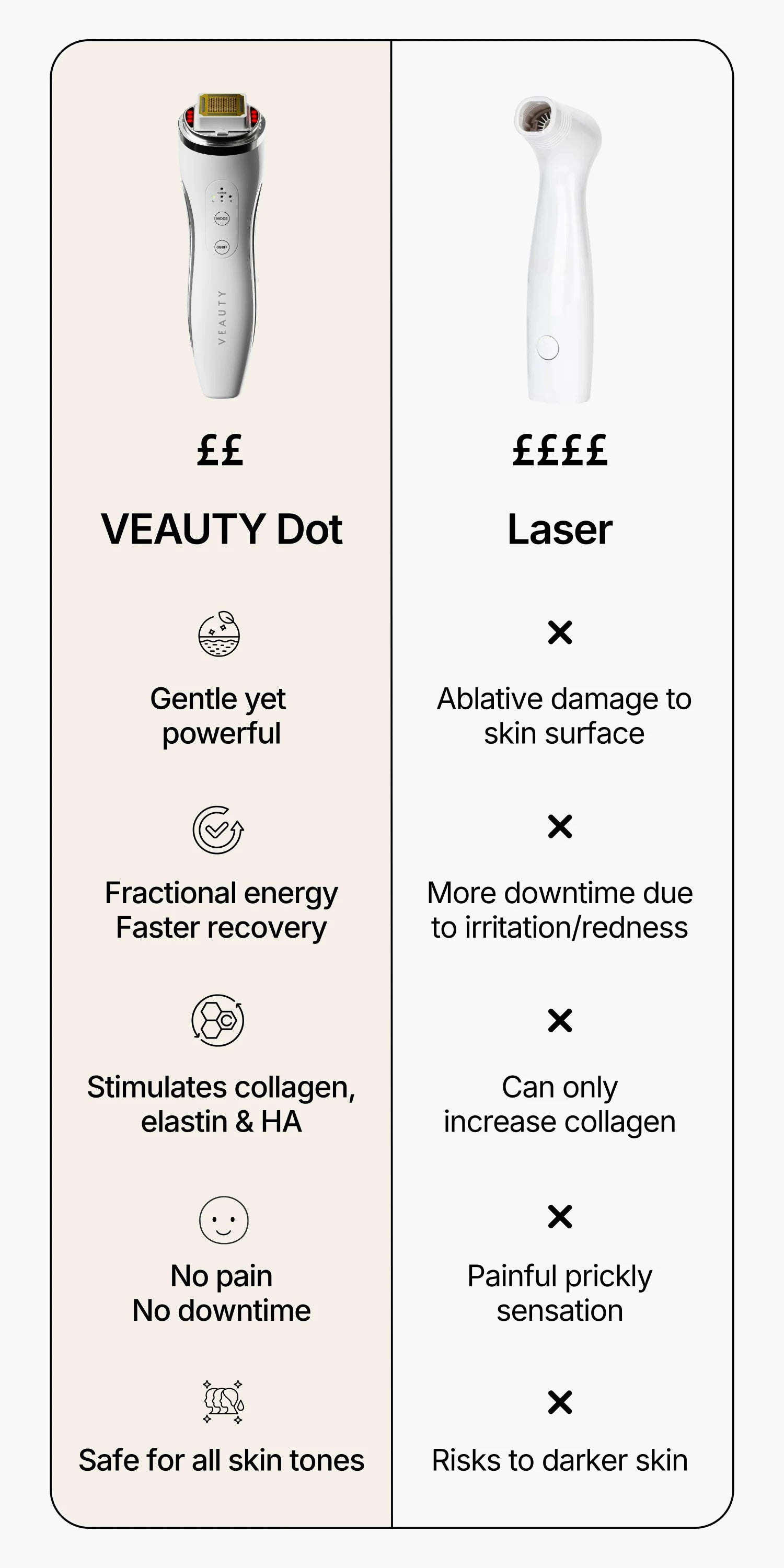 Comparison chart of VEAUTY Dot and Laser treatments with their respective benefits and drawbacks.