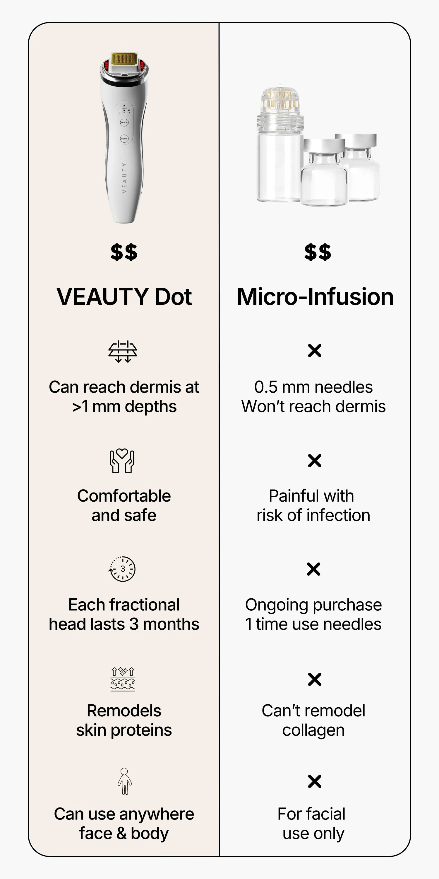Comparison chart between VEAUTY Dot and Micro-Infusion devices with their respective benefits and drawbacks.