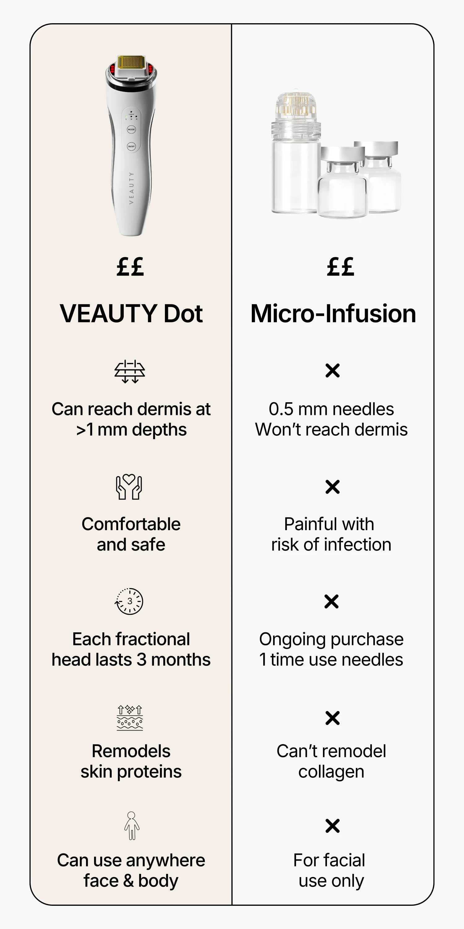 Comparison chart of VEAUTY Dot and Micro-Infusion devices with their features and benefits.