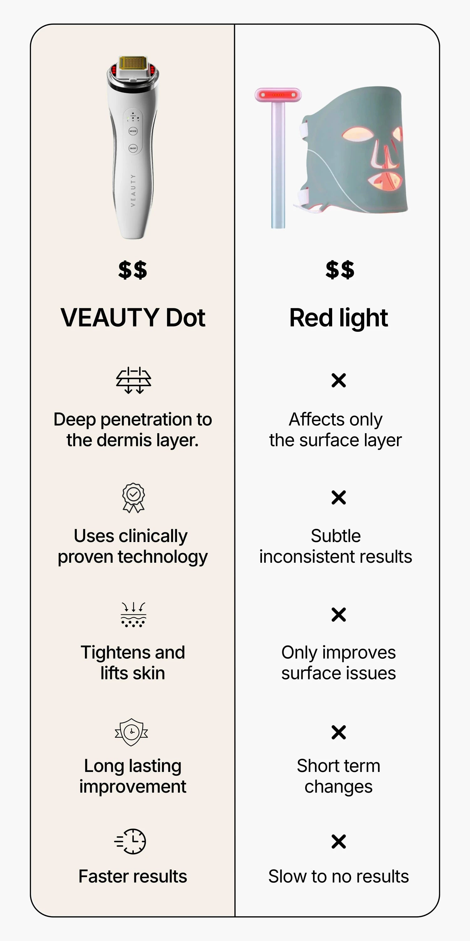 Comparison chart of VEAUTY Dot and Red light treatments for skincare.