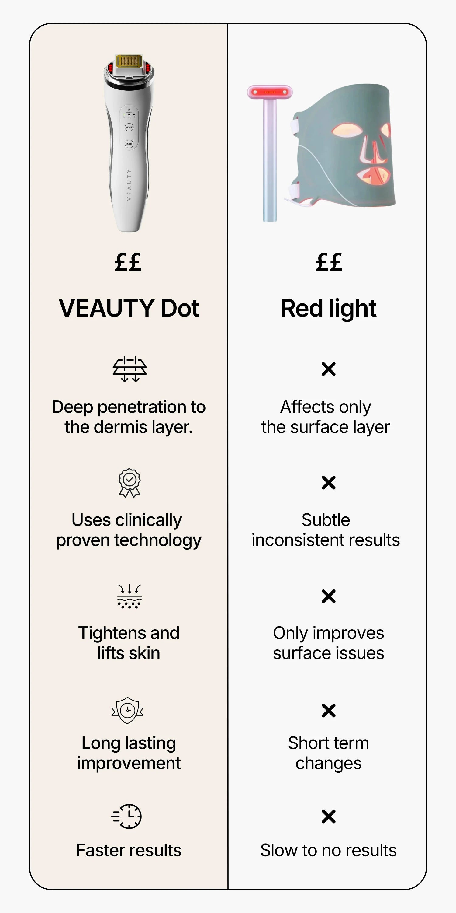 Comparison chart of VEAUTY Dot and Red light treatments for skincare.